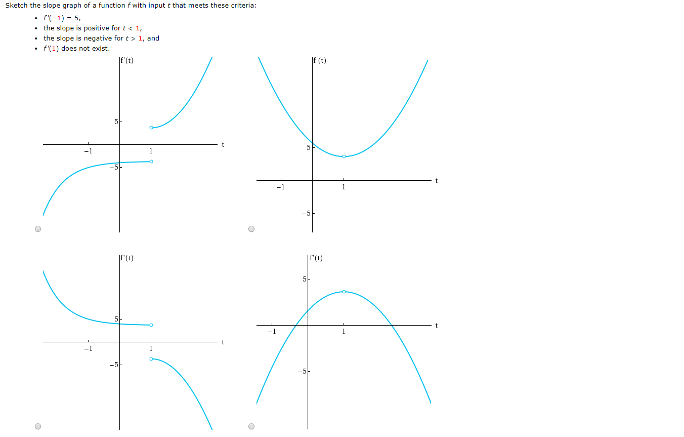 Answered Sketch The Slope Graph Of A Function F Bartleby