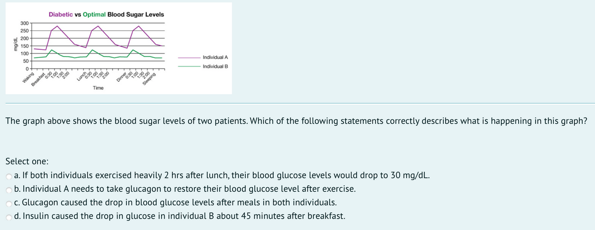 Answered Diabetic Vs Optimal Blood Sugar Levels Bartleby