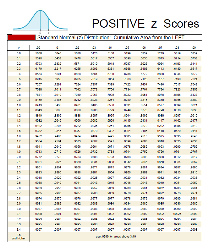 standard normal distribution table positive z score