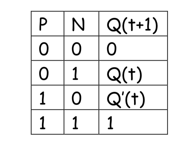 Answered: One PN Flip-flop Has Four Operations As… | Bartleby