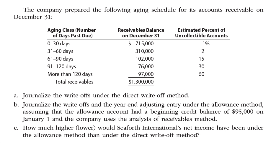 Entries For Uncollectible Bills Usingdirect Chegg