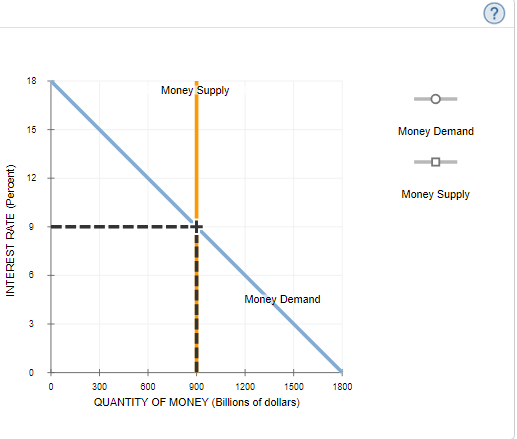 Answered: (? 18 Money Supply 15 Money Demand 12… | bartleby