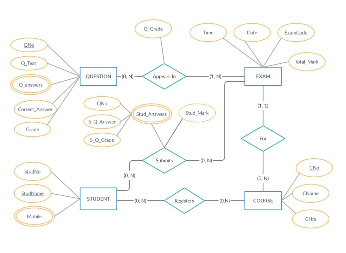 Answered: Map the ER into relational schema | bartleby