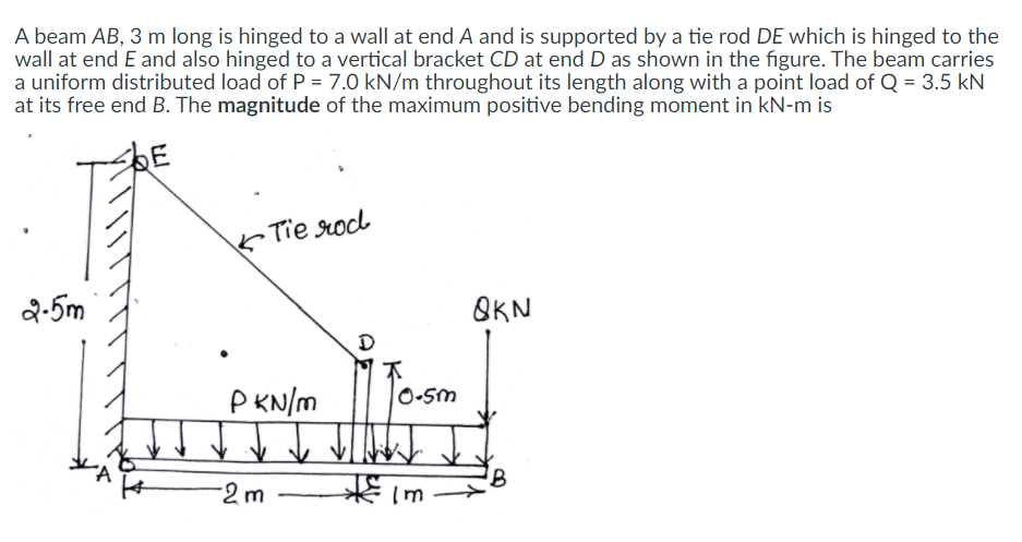 Answered: A beam AB, 3 m long is hinged to a wall… | bartleby