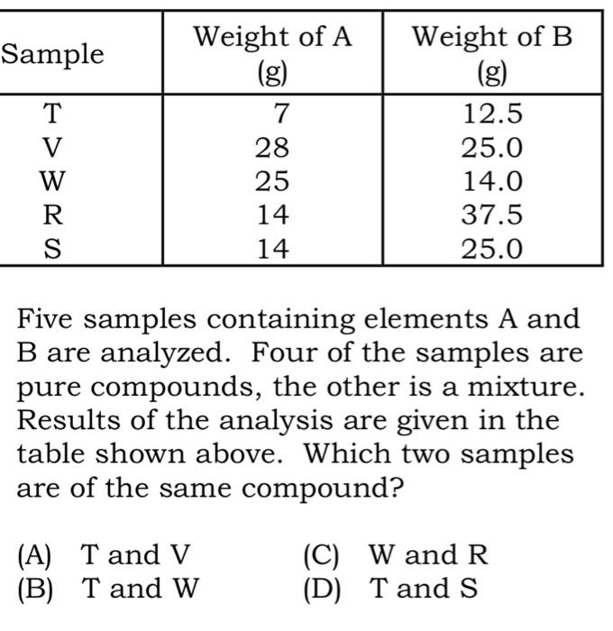 Answered Sample Weight Of A G Weight Of B G Bartleby