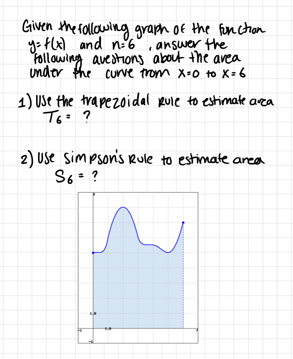 Answered Given The Following Graph Of The Fun Bartleby