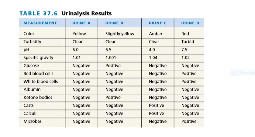 Answered: TABLE 37.6 Urinalysis Results… | bartleby