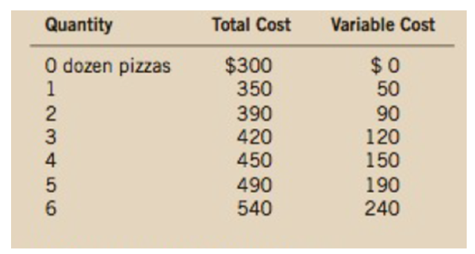 Answered: Quantity Total Cost Variable Cost O… | bartleby Consider The Following Cost Information For A Pizzeria: