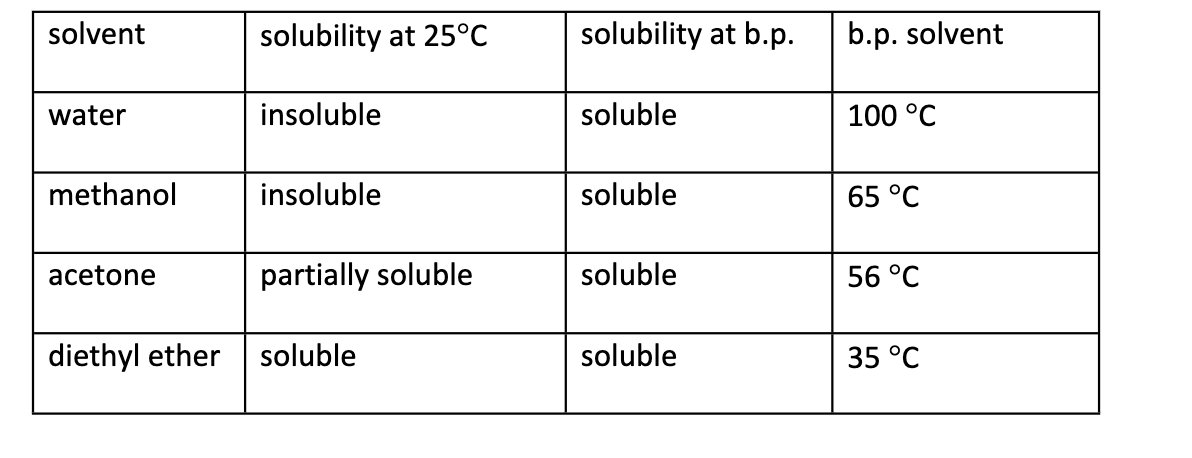 answered-below-is-a-solubility-table-for-an-bartleby