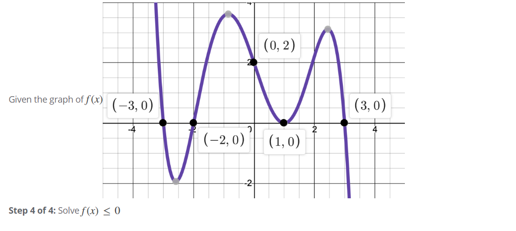 Answered 0 2 Given The Graph Of F X 3 0 Bartleby