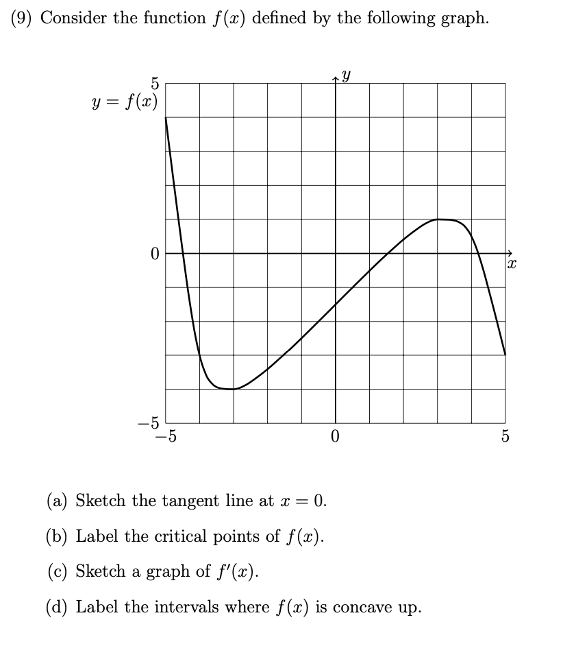 Answered: -5 -5 (a) Sketch the tangent line at x… | bartleby