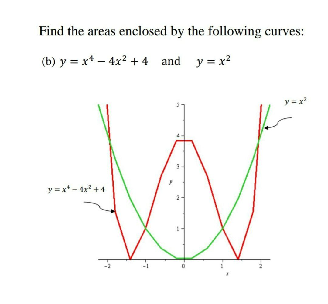 Answered Find The Areas Enclosed By The Bartleby