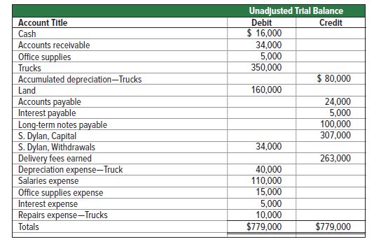 Answered: Unadjusted Trlal Balance Account Title… | bartleby