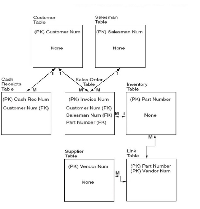 Answered: CHAPTER 9 Using cardinalities shown in… | bartleby