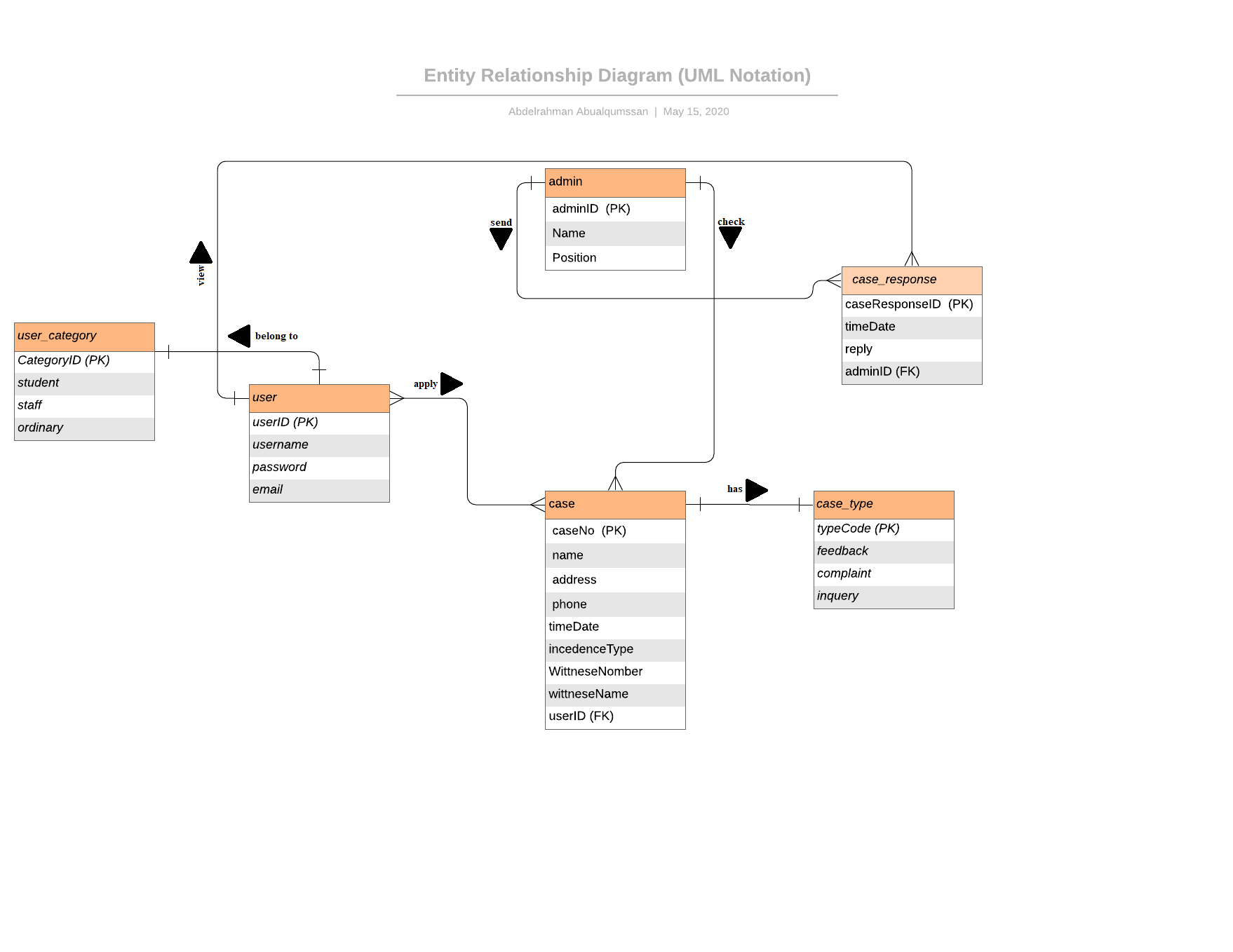 Answered: Entity Relationship Diagram (UML… | bartleby