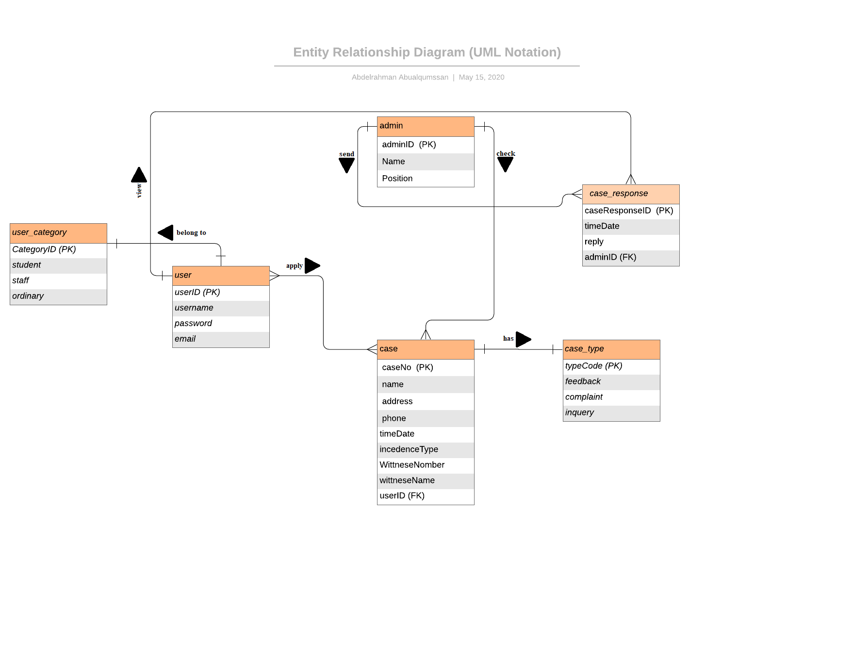 Answered: Please provide the dependency diagram… | bartleby