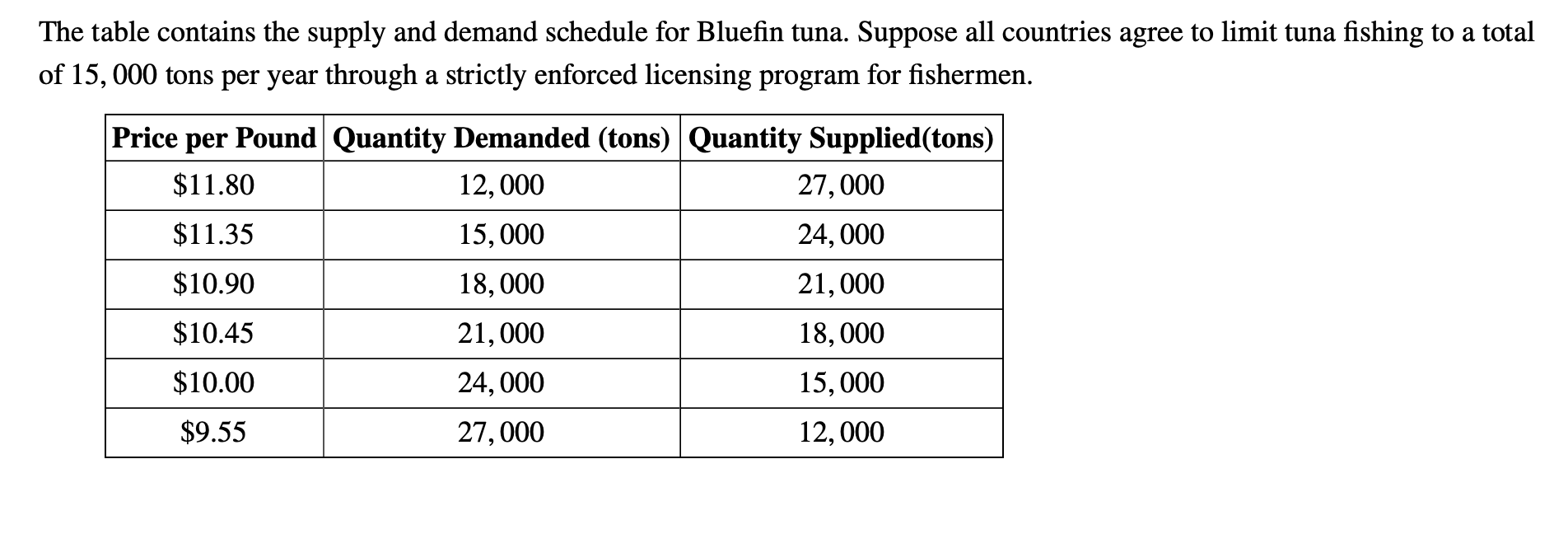 Answered: At the new fishing quota, what is the… | bartleby