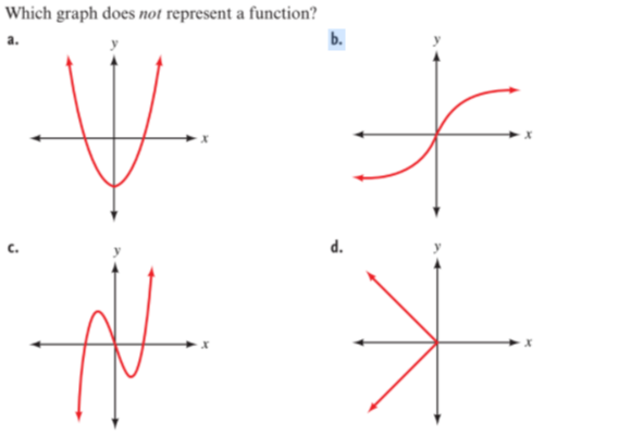 Answered: Which graph does not represent a… | bartleby