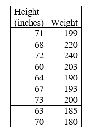 Answered: Height (inches) | Weight 71 199 68 220… | bartleby