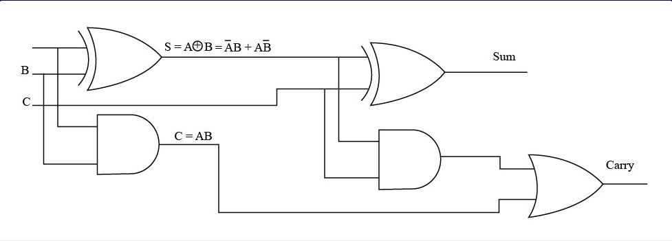 Answered: Give Full Adder’s output functions’… | bartleby