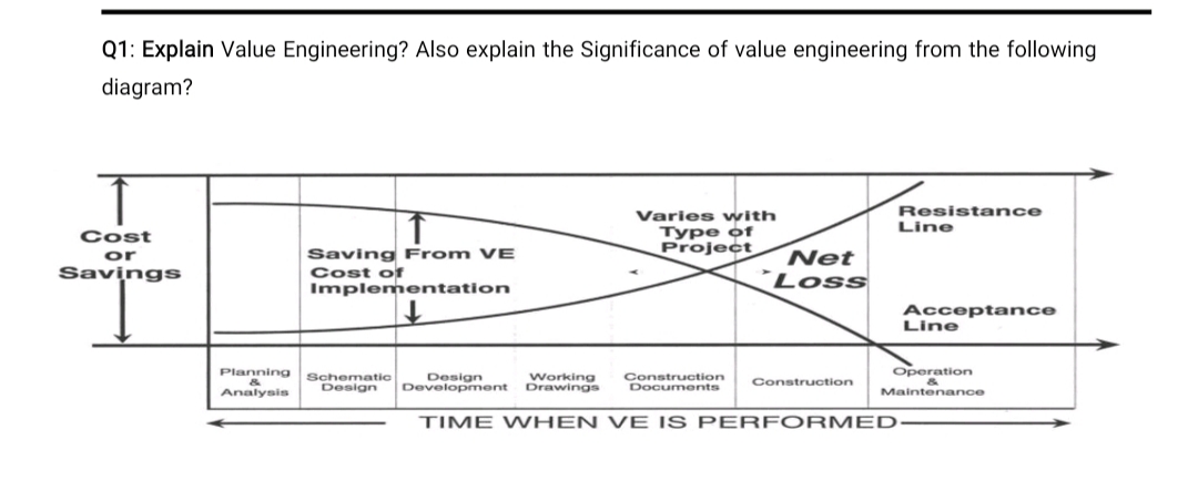 Answered: Q1: Explain Value Engineering? Also… | bartleby