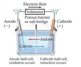 salt bridge battery cathode and anode