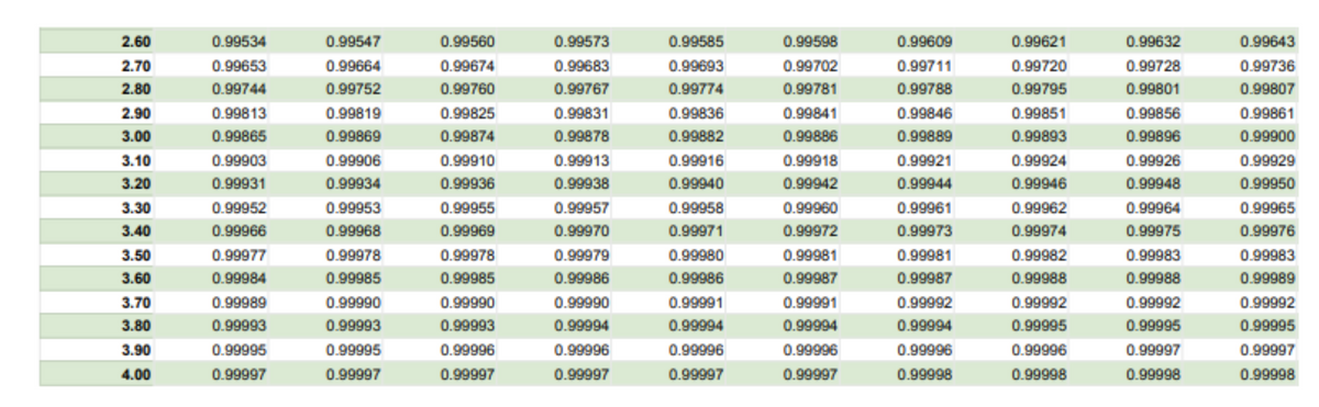 standard normal table positive