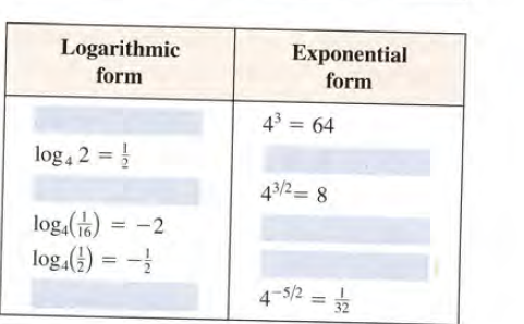 Answered Logarithmic Form Exponential Form 43 Bartleby