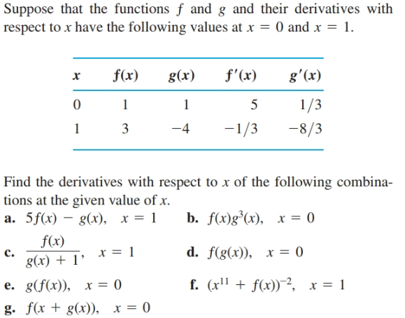 Answered Suppose That The Functions F And G And Bartleby