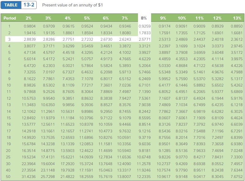 Answered Table 13 2 Present Value Of An Annuity… Bartleby