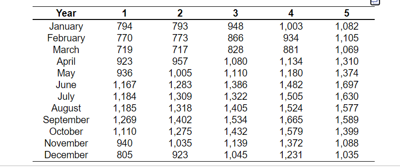 Answered A Using The Multiplicative Seasonal Bartleby 1808