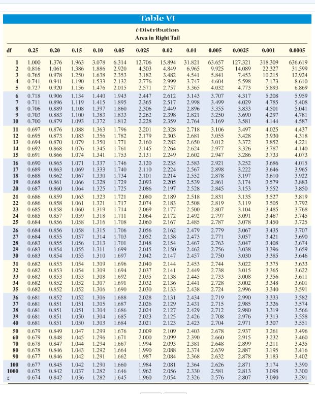 Answered: Determine the t-value in each of the… | bartleby