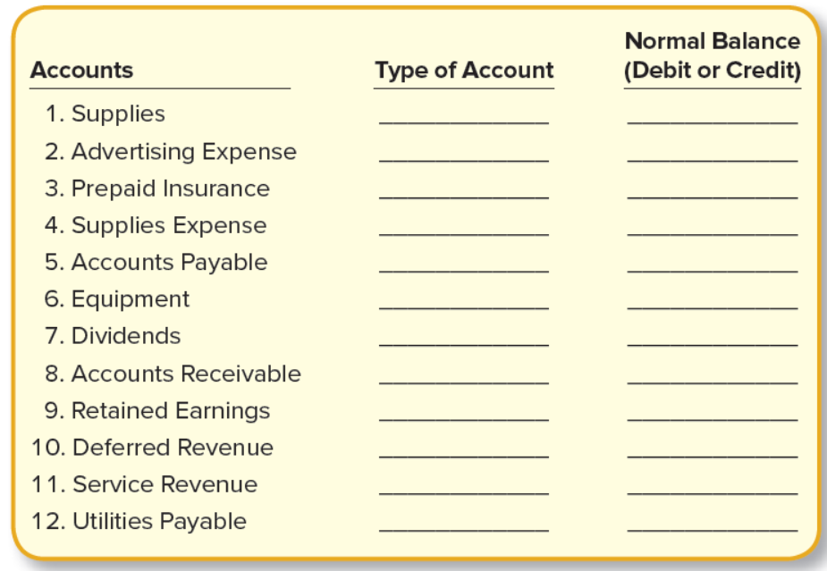 Answered: Normal Balance Accounts Type of Account… | bartleby