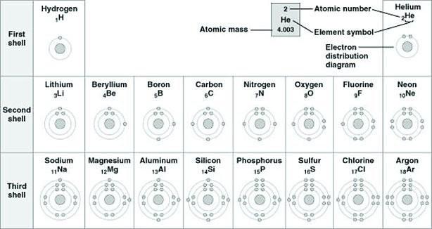 Answered: What element does not react with other… | bartleby