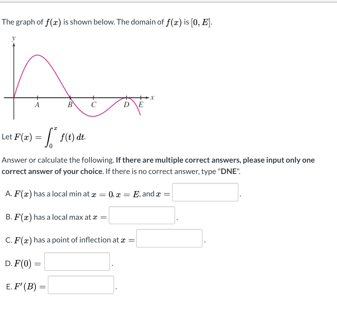 Answered The Graph Of F X Is Shown Below The Bartleby