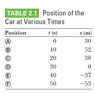 Answered Table 2 1 Position Of The Car At Bartleby