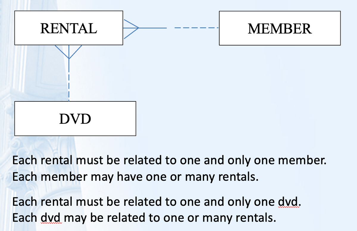 Answered: Please write SQL codes to create below… | bartleby