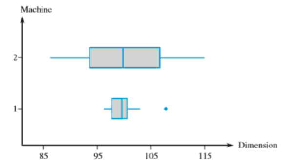 Answered: Machine 2- Dimension 85 95 105 115 | bartleby