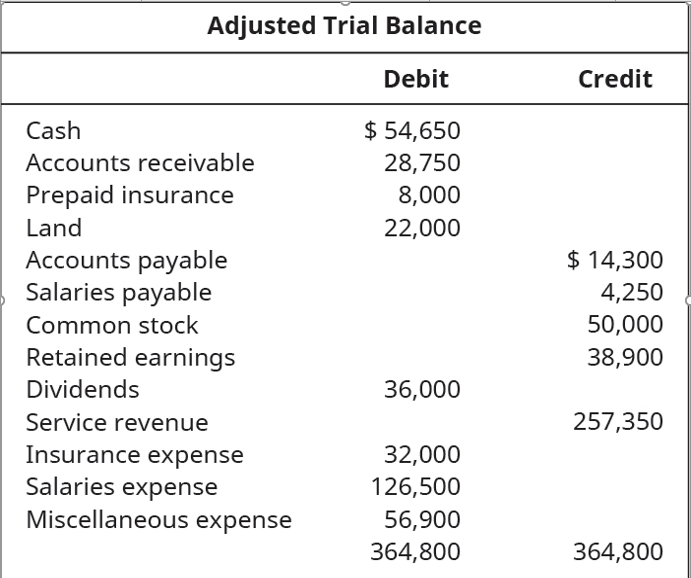 Answered Adjusted Trial Balance Debit Credit Bartleby