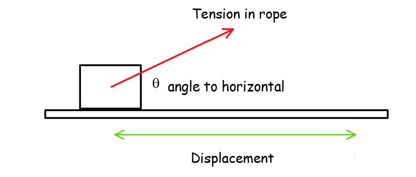 Answered: Tension in rope Ө angle to horizontal… | bartleby
