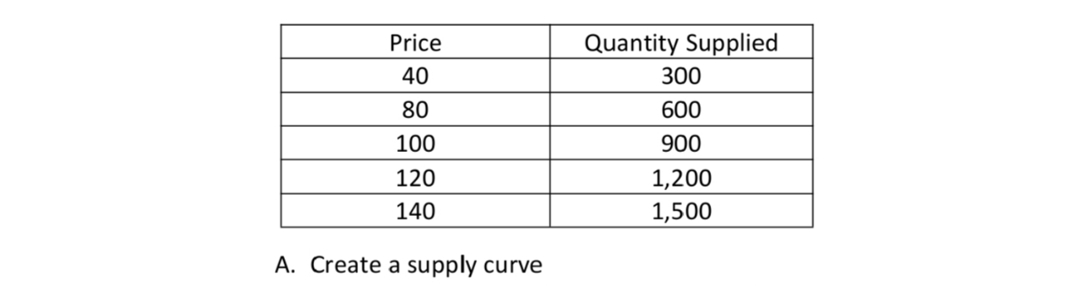 Answered: Price Quantity Supplied 40 300 80 600… | bartleby