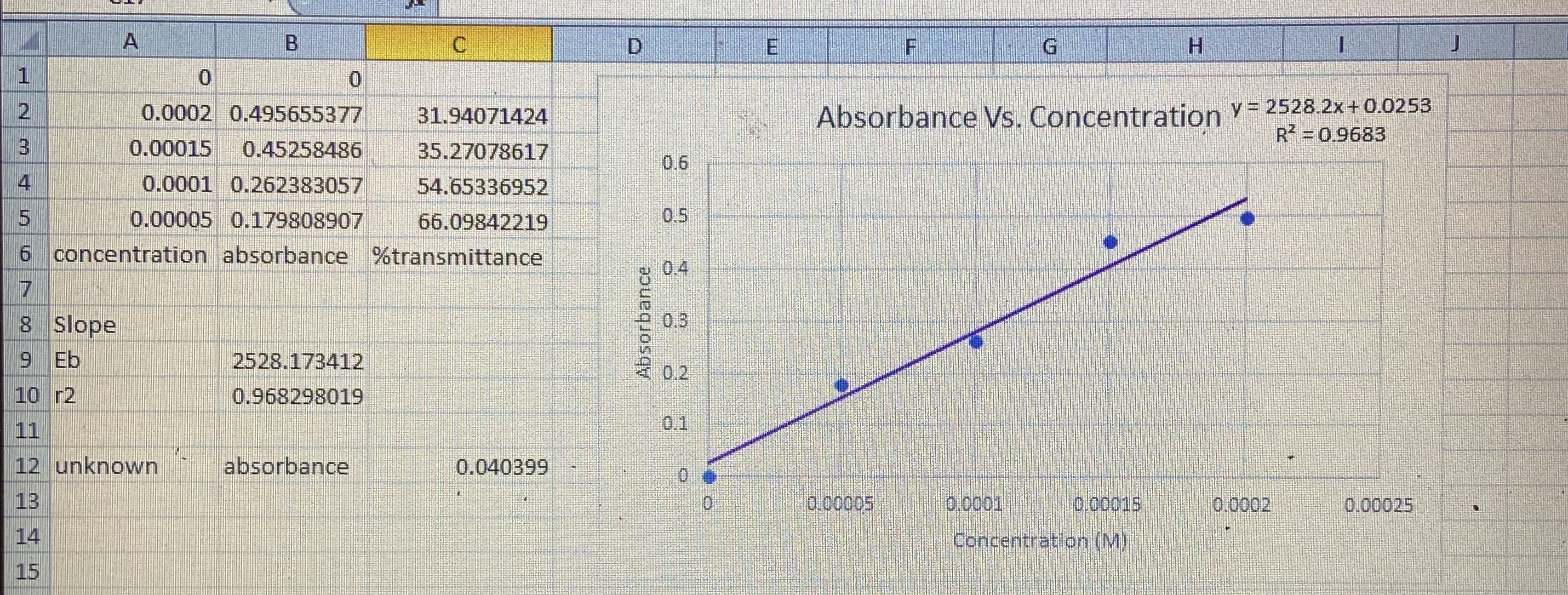 Answered Which Data Point In Your Standard Curve Bartleby