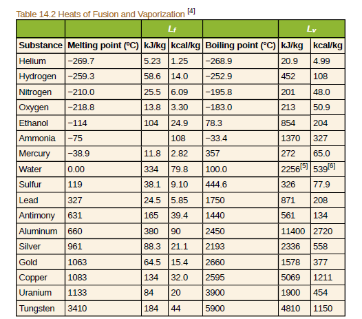 Answered: Table 14.2 Heats Of Fusion And… | Bartleby