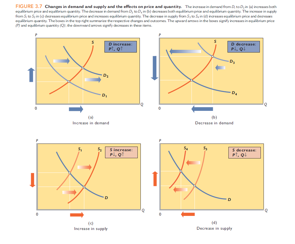 answered-figure-3-7-changes-in-demand-and-supply-bartleby