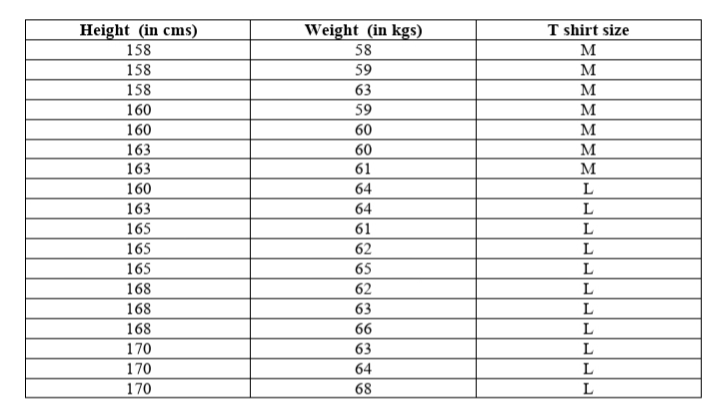 Answered: Height (in cms) Weight (in kgs) T shirt… | bartleby