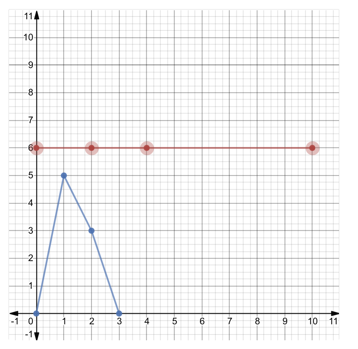 Answered The Graph Of Y F X Is Shown In Blue Bartleby