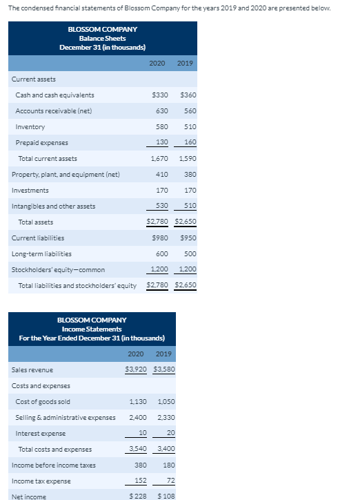 answered the condensed financial statements of bartleby coffee shop balance sheet excel