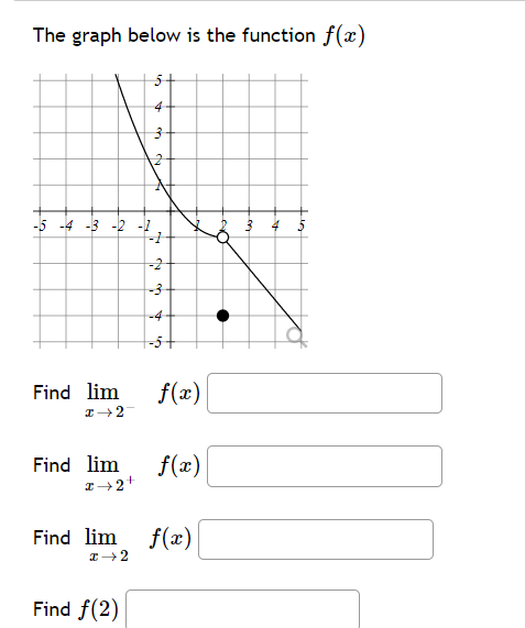 Answered The Graph Below Is The Function F X 5 Bartleby
