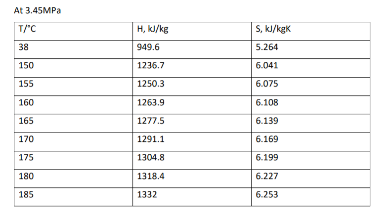 Answered: At 3.45MPA T/°C H, kJ/kg S, kJ/kgK 38… | bartleby