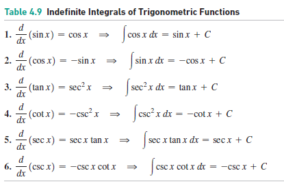 Answered Table 4 9 Indefinite Integrals Of Bartleby